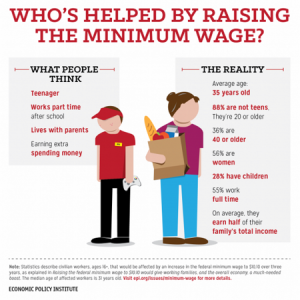 Who's Helped by Raising the Minimum Wage?