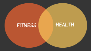 A Venn Diagram shows that there is no direct relation between fitness and health, but rather that they are two categories with some overlap