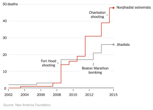 In the US since 9/11, terrorist attacks by anti-government, racist, and other nonjihadist extremists have killed nearly twice as many people as those by jihadist extremists.