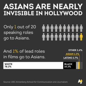 "Asians are nearly invisible in Hollywood. Only 1 out of 20 speaking roles go to Asians. And 1% of lead roles in films go to Asians." Source: AJ+