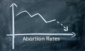 A chalkboard chart shows a decline in abortion rates